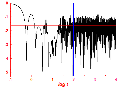 Survival probability log